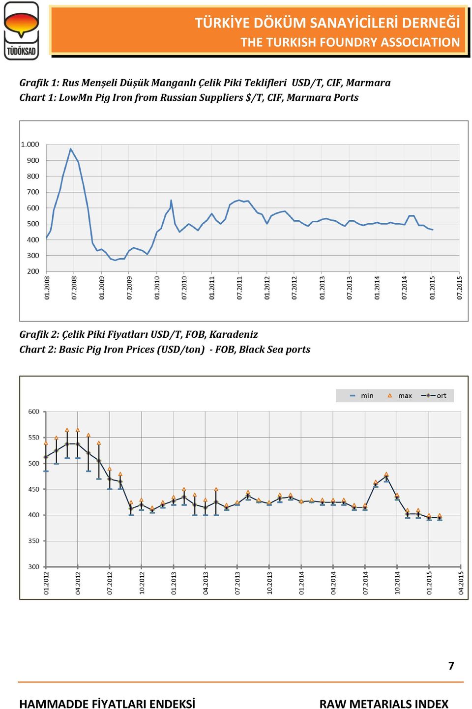 CIF, Marmara Ports Grafik 2: Çelik Piki Fiyatları USD/T, FOB,
