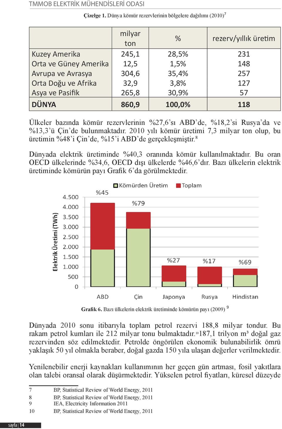 ve Afrika 32,9 3,8% 127 Asya ve Pasifik 265,8 30,9% 57 DÜNYA 860,9 100,0% 118 Ülkeler bazında kömür rezervlerinin %27,6 sı ABD de, %18,2 si Rusya da ve %13,3 ü Çin de bulunmaktadır.