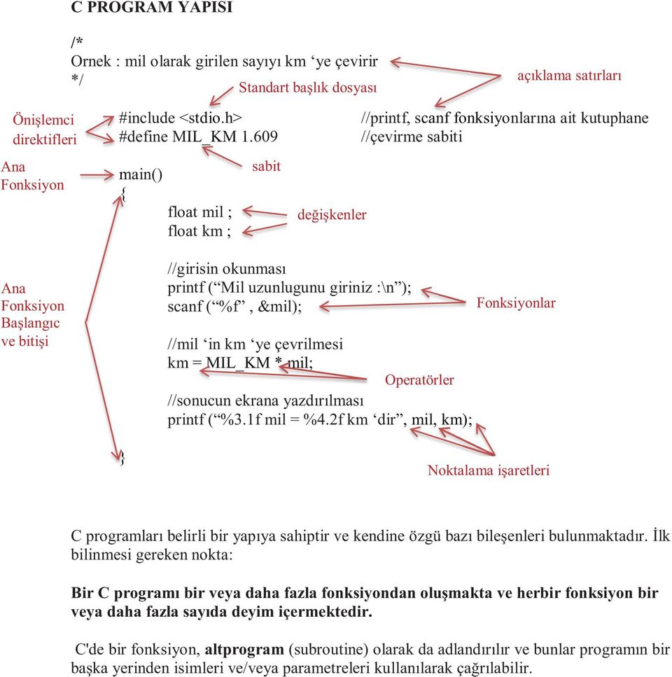 :\n ); scanf ( %f, &mil); Fonksiyonlar //mil in km ye çevrilmesi km = MIL_KM M* mil; Operatörler //sonucun ekrana yazdırılması printf ( %3.1f mil = %4.