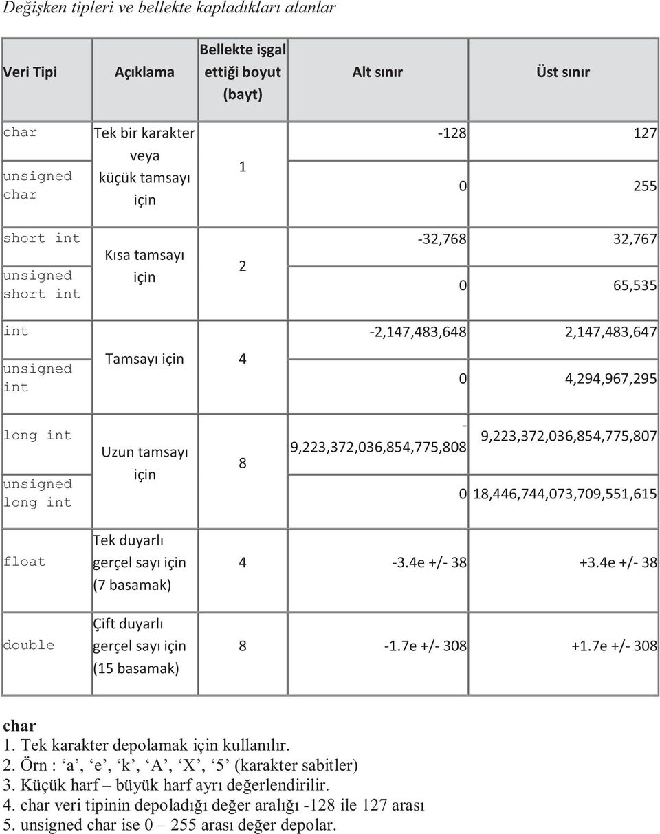 8-9,223,372,036,854,775,808 9,223,372,036,854,775,807 0 18,446,744,073,709,551,615 float double Tek duyarlı gerçel sayı için (7 basamak) Çift duyarlı gerçel sayı için (15 basamak) 4-3.4e +/- 38 +3.