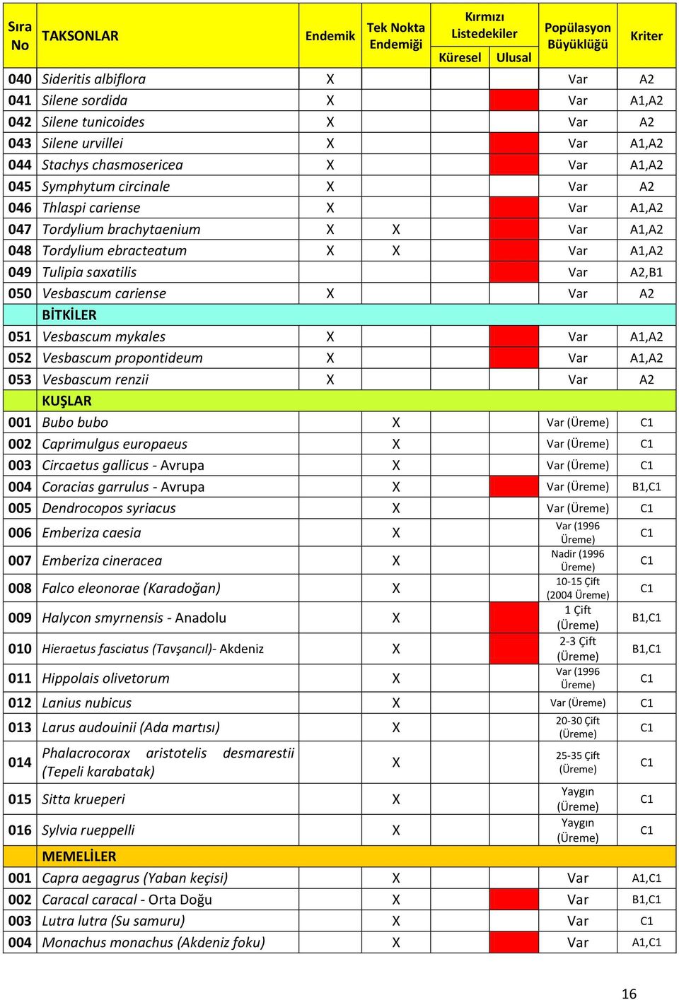 ebracteatum X X Var A1,A2 049 Tulipia saxatilis Var A2,B1 050 Vesbascum cariense X Var A2 BİTKİLER 051 Vesbascum mykales X Var A1,A2 052 Vesbascum propontideum X Var A1,A2 053 Vesbascum renzii X Var