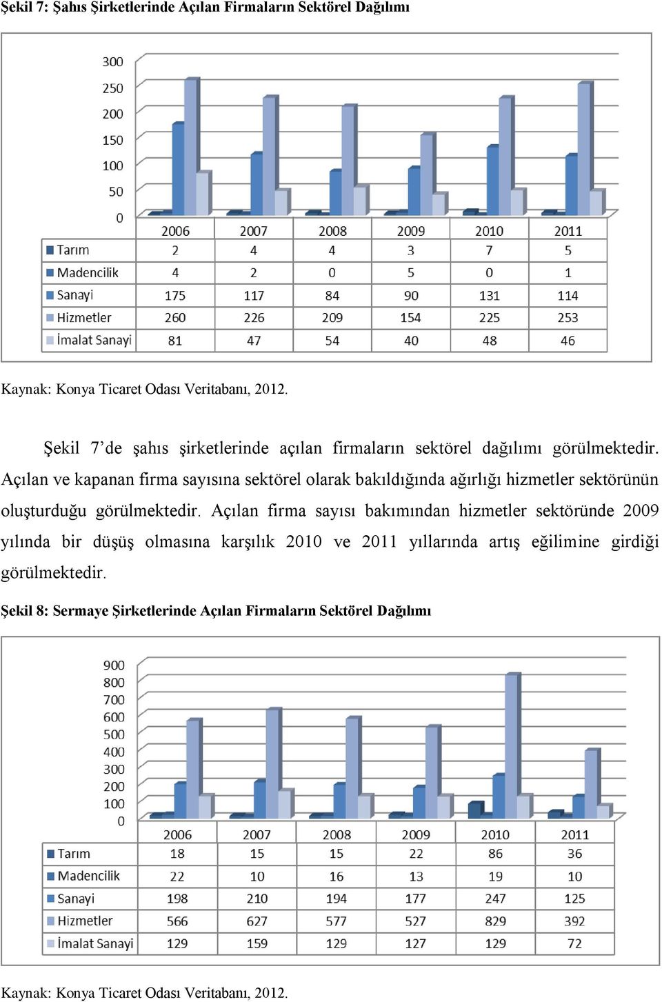 Açılan ve kapanan firma sayısına sektörel olarak bakıldığında ağırlığı hizmetler sektörünün oluşturduğu görülmektedir.