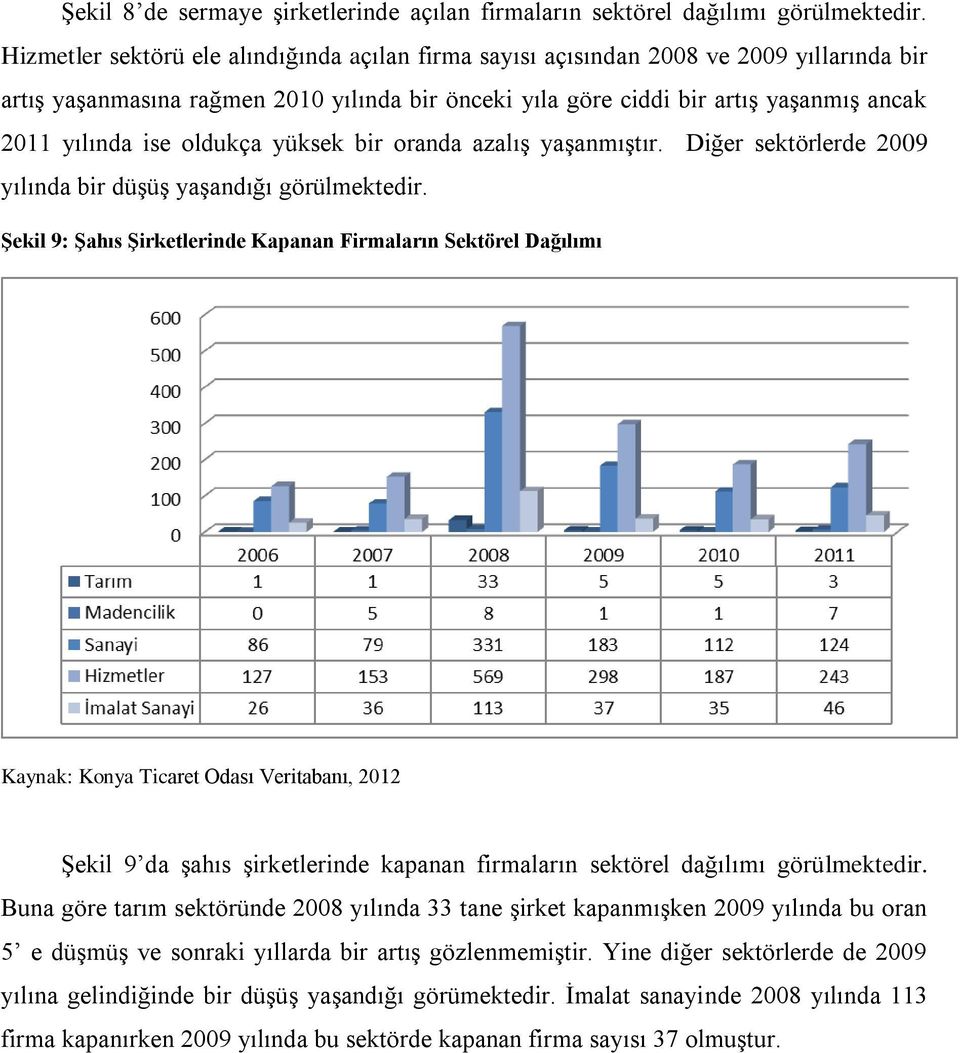 oldukça yüksek bir oranda azalış yaşanmıştır. Diğer sektörlerde 2009 yılında bir düşüş yaşandığı görülmektedir.