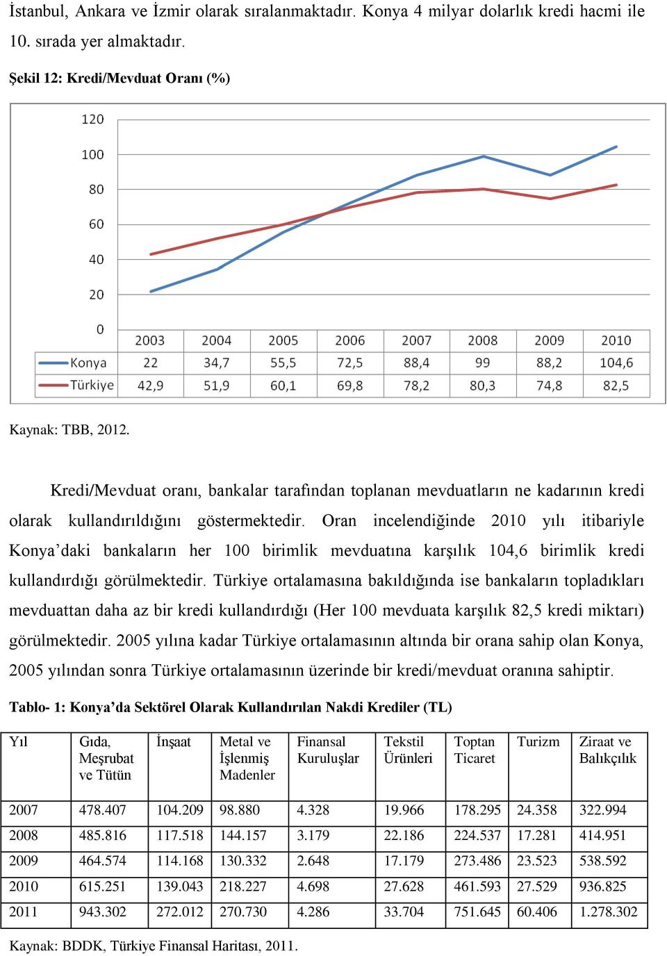 Oran incelendiğinde 2010 yılı itibariyle Konya daki bankaların her 100 birimlik mevduatına karşılık 104,6 birimlik kredi kullandırdığı görülmektedir.