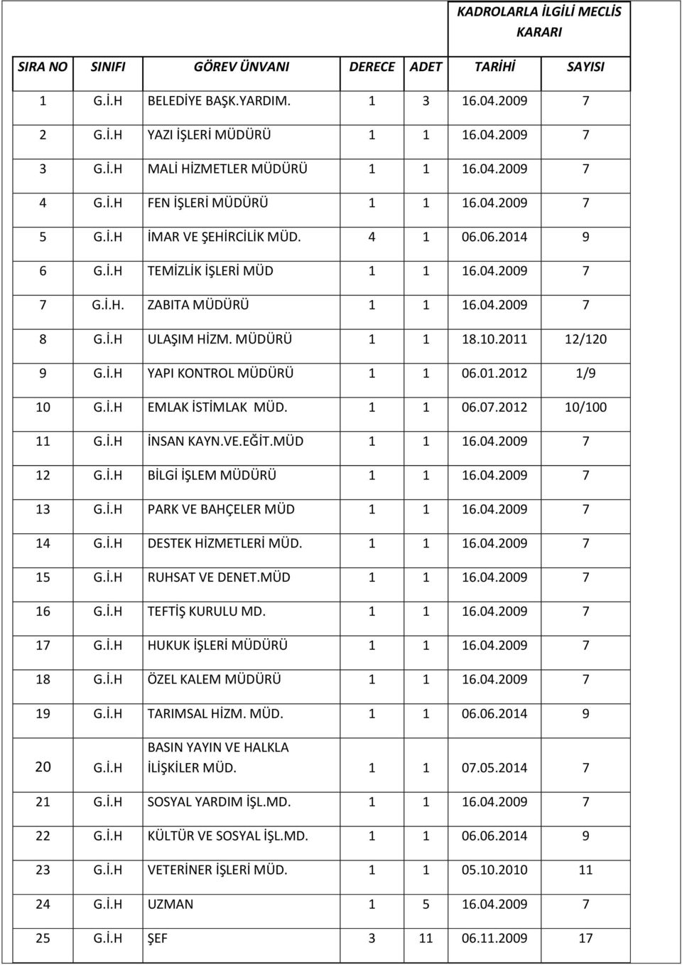 MÜDÜRÜ 1 1 18.10.2011 12/120 9 G.İ.H YAPI KONTROL MÜDÜRÜ 1 1 06.01.2012 1/9 10 G.İ.H EMLAK İSTİMLAK MÜD. 1 1 06.07.2012 10/100 11 G.İ.H İNSAN KAYN.VE.EĞİT.MÜD 1 1 16.04.2009 7 12 G.İ.H BİLGİ İŞLEM MÜDÜRÜ 1 1 16.