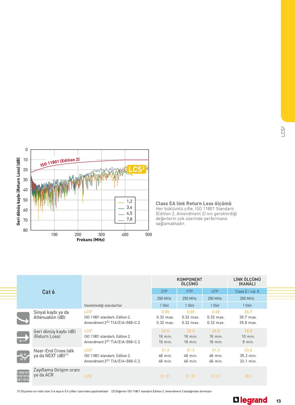 Cat 6 Sinyal kaybı ya da Attenuation (db) Geri dönüş kaybı (db) (Return Loss) Desteklediği standartlar LCS 2 ISO 11801 standartı, Edition 2, Amendment 2 (2) TIA/EIA-568-C.