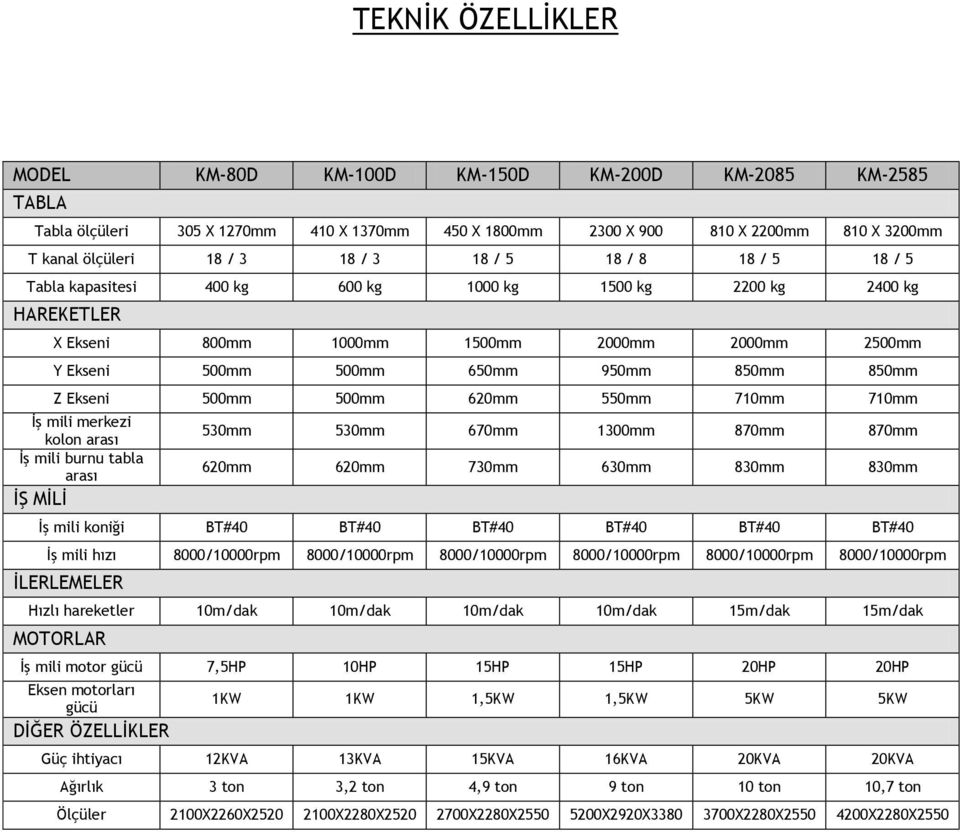 Ekseni 500mm 500mm 620mm 550mm 710mm 710mm İş mili merkezi kolon arası İş mili burnu tabla arası İŞ MİLİ 530mm 530mm 670mm 1300mm 870mm 870mm 620mm 620mm 730mm 630mm 830mm 830mm İş mili koniği BT#40