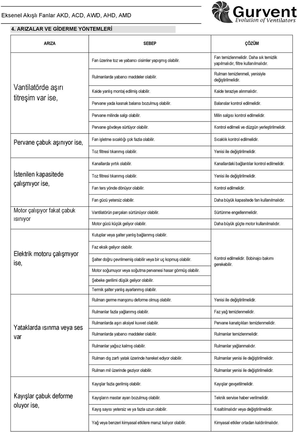 Pervane milinde salgı olabilir. Pervane gövdeye sürtüyor olabilir. Fan işletme sıcaklığı çok fazla olabilir. Toz filtresi tıkanmış olabilir. Kanallarda yırtık olabilir. Toz filtresi tıkanmış olabilir. Fan ters yönde dönüyor olabilir.