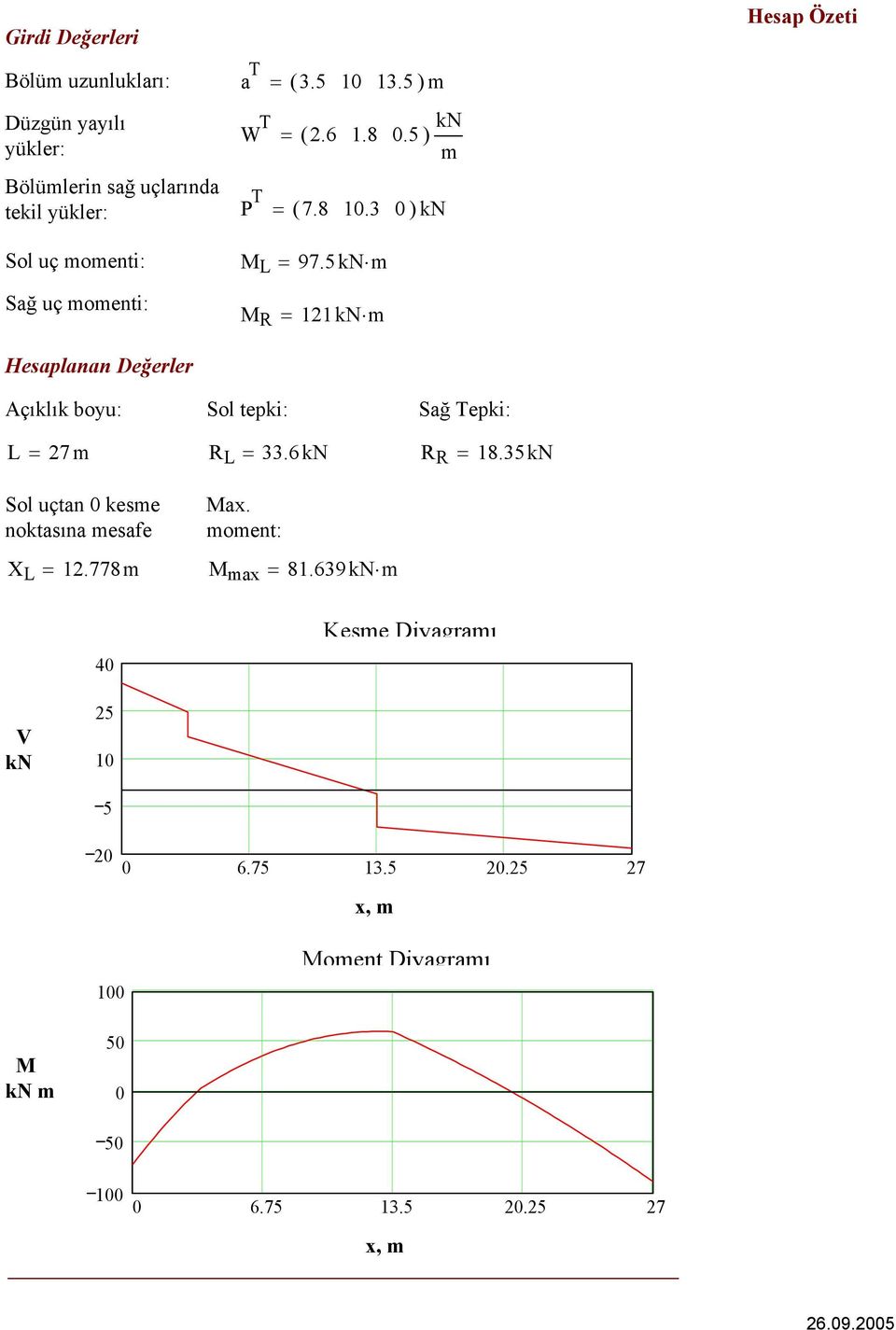 5 kn m Sağ uç momenti: M R 121kN m Hesaplanan Değerler Açıklık boyu: Sol tepki: Sağ Tepki: L 27m R L 33.6 kn R R 18.