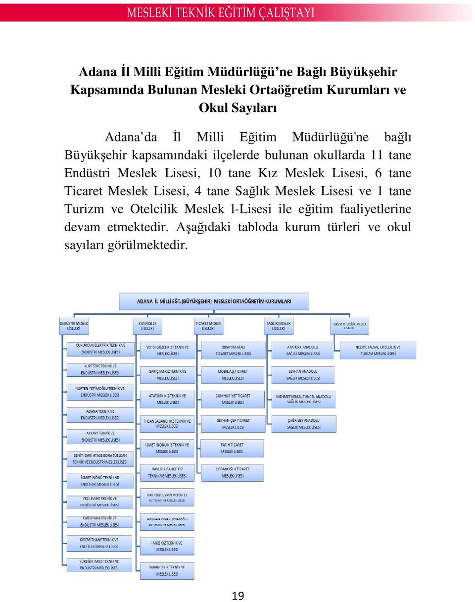 Lisesi, 10 tane Kız Meslek Lisesi, 6 tane Ticaret Meslek Lisesi, 4 tane Sağlık Meslek Lisesi ve 1 tane Turizm ve