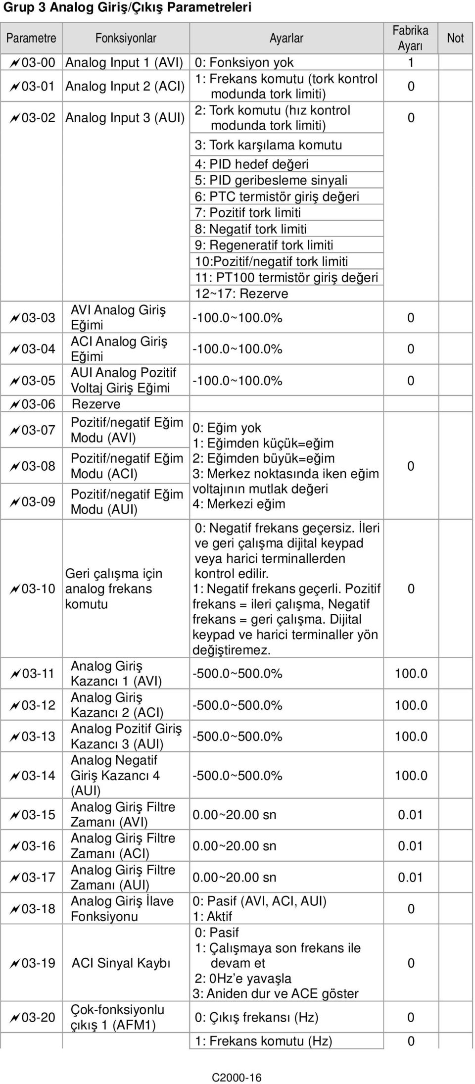 Negatif tork limiti 9: Regeneratif tork limiti 1:Pozitif/negatif tork limiti 11: PT1 termistör giriş değeri 12~17: Rezerve AVI Analog Giriş 3-3 Eğimi -1.~1.% ACI Analog Giriş 3-4 Eğimi -1.~1.% 3-5 AUI Analog Pozitif Voltaj Giriş Eğimi -1.