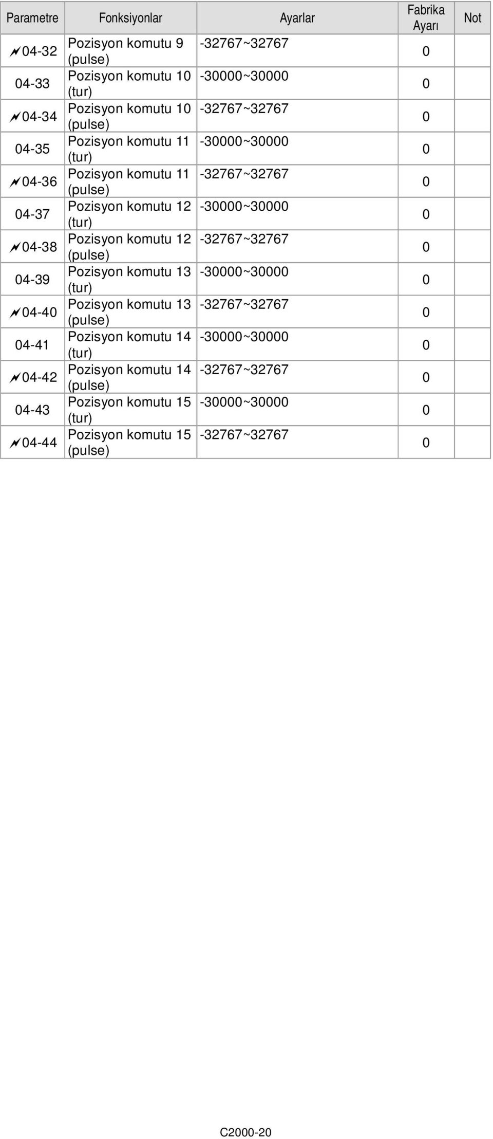 12-32767~32767 4-38 (pulse) Pozisyon komutu 13-3~3 4-39 (tur) Pozisyon komutu 13-32767~32767 4-4 (pulse) Pozisyon komutu 14-3~3