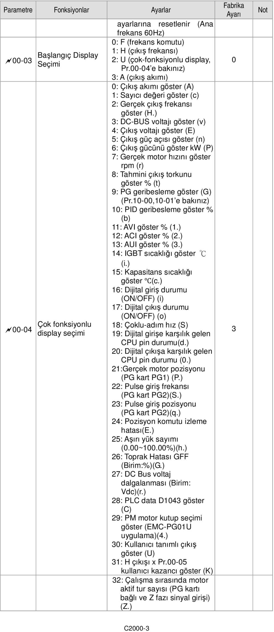 ) 3: DC-BUS voltajı göster (v) 4: Çıkış voltajı göster (E) 5: Çıkış güç açısı göster (n) 6: Çıkış gücünü göster kw (P) 7: Gerçek motor hızını göster rpm (r) 8: Tahmini çıkış torkunu göster % (t) 9: