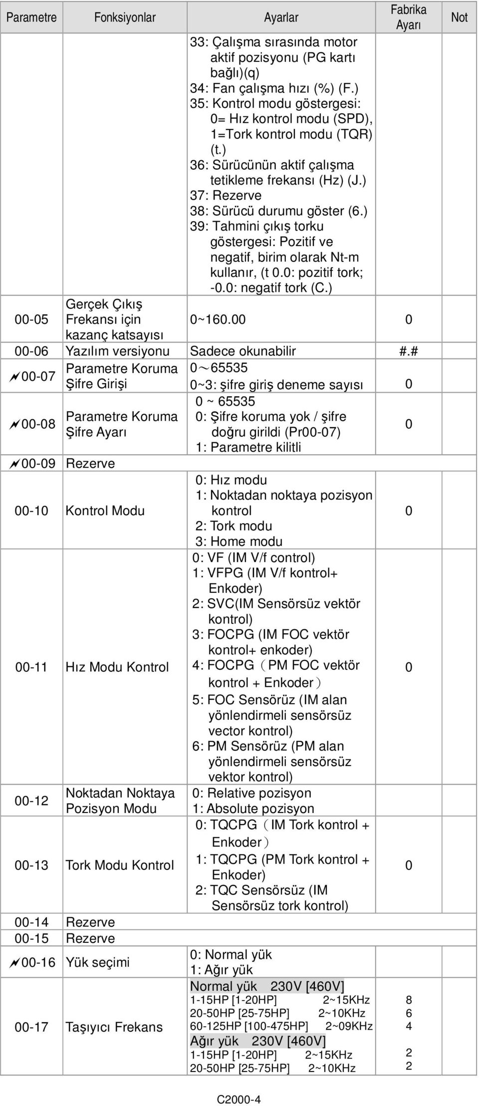 ) 39: Tahmini çıkış torku göstergesi: Pozitif ve negatif, birim olarak Nt-m kullanır, (t.: pozitif tork; -.: negatif tork (C.) ~16. -6 Yazılım versiyonu okunabilir #.