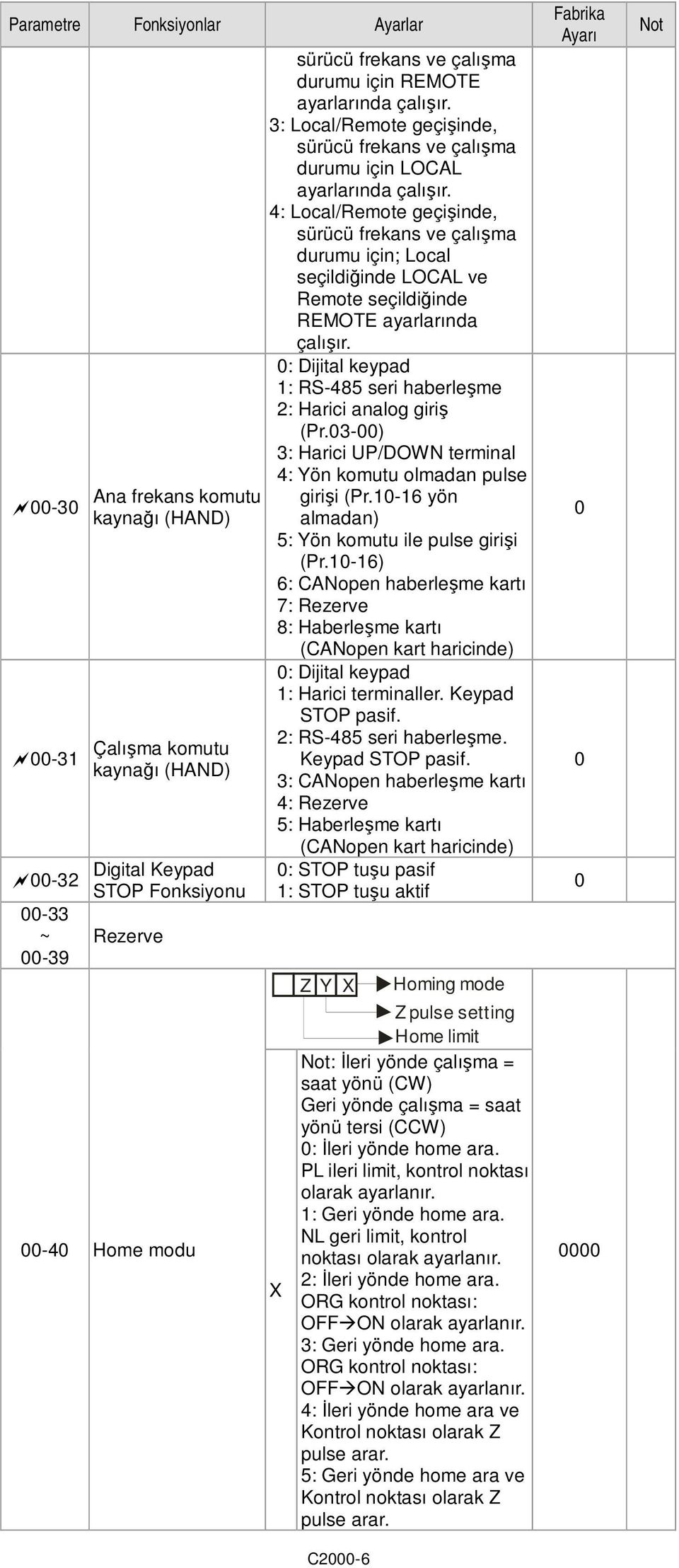 4: Local/Remote geçişinde, sürücü frekans ve çalışma durumu için; Local seçildiğinde LOCAL ve Remote seçildiğinde REMOTE ayarlarında çalışır.