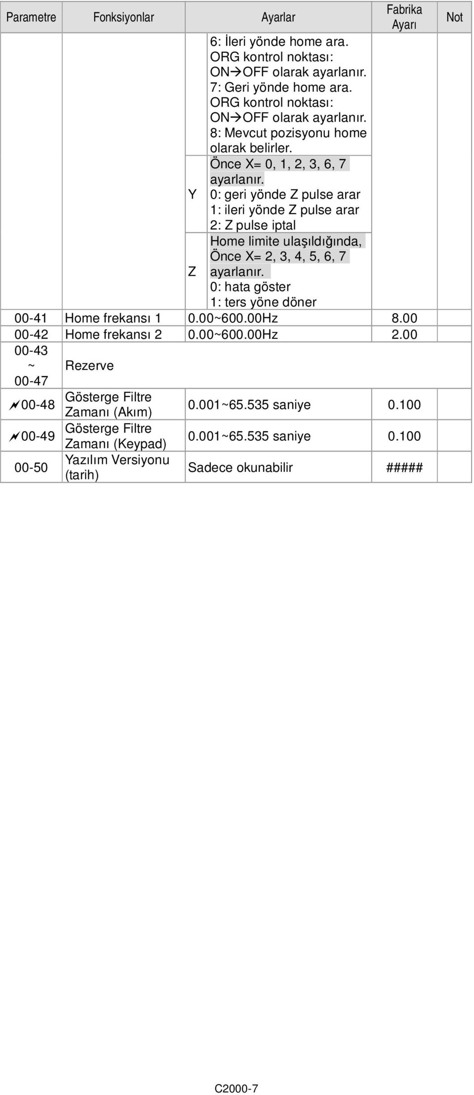 : geri yönde Z pulse arar 1: ileri yönde Z pulse arar 2: Z pulse iptal Home limite ulaşıldığında, Önce X= 2, 3, 4, 5, 6, 7 ayarlanır.