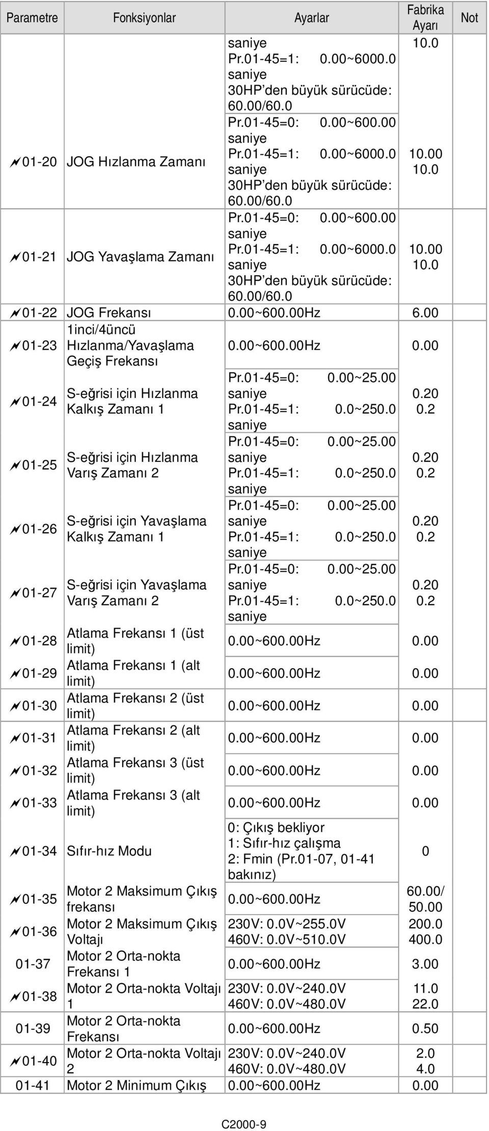 6. 1inci/4üncü 1-23 Hızlanma/Yavaşlama Geçiş.~6.Hz.