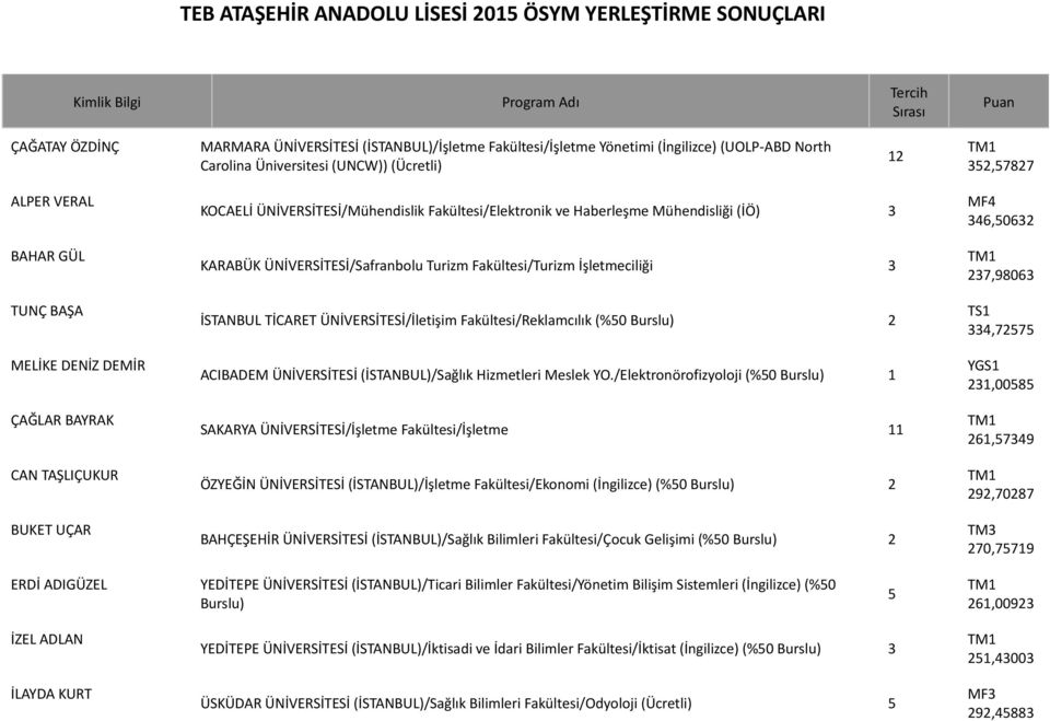 Fakültesi/Turizm İşletmeciliği 3 İSTANBUL TİCARET ÜNİVERSİTESİ/İletişim Fakültesi/Reklamcılık (%50 Burslu) 2 ACIBADEM ÜNİVERSİTESİ (İSTANBUL)/Sağlık Hizmetleri Meslek YO.