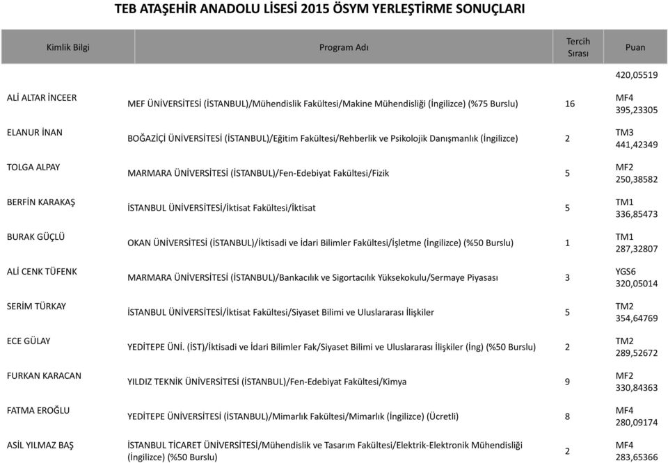 (İSTANBUL)/Fen-Edebiyat Fakültesi/Fizik 5 İSTANBUL ÜNİVERSİTESİ/İktisat Fakültesi/İktisat 5 OKAN ÜNİVERSİTESİ (İSTANBUL)/İktisadi ve İdari Bilimler Fakültesi/İşletme (İngilizce) (%50 Burslu) 1