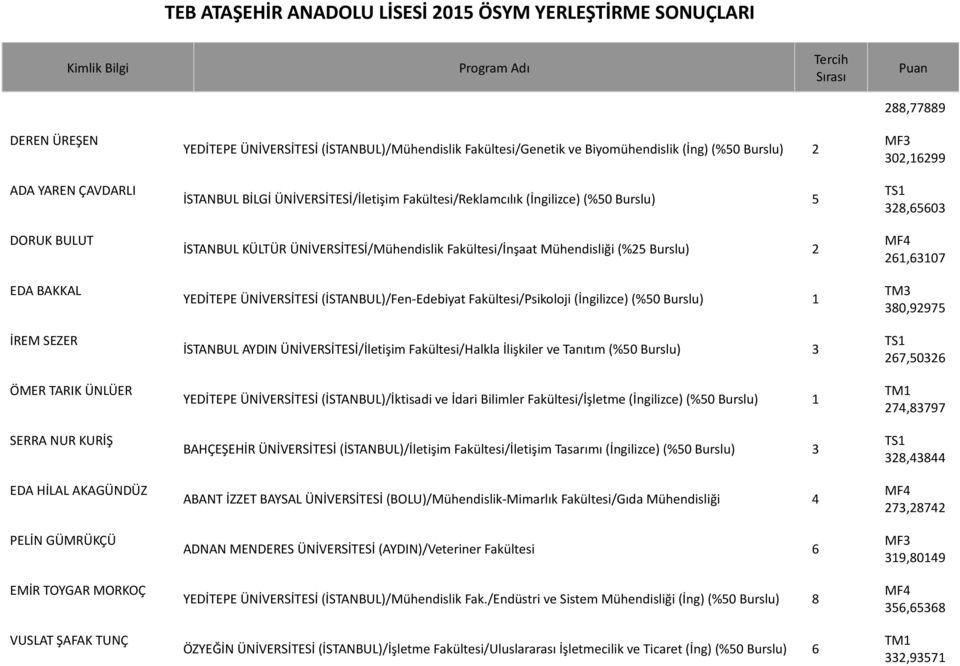 ÜNİVERSİTESİ/Mühendislik Fakültesi/İnşaat Mühendisliği (%25 Burslu) 2 YEDİTEPE ÜNİVERSİTESİ (İSTANBUL)/Fen-Edebiyat Fakültesi/Psikoloji (İngilizce) (%50 Burslu) 1 İSTANBUL AYDIN ÜNİVERSİTESİ/İletişim