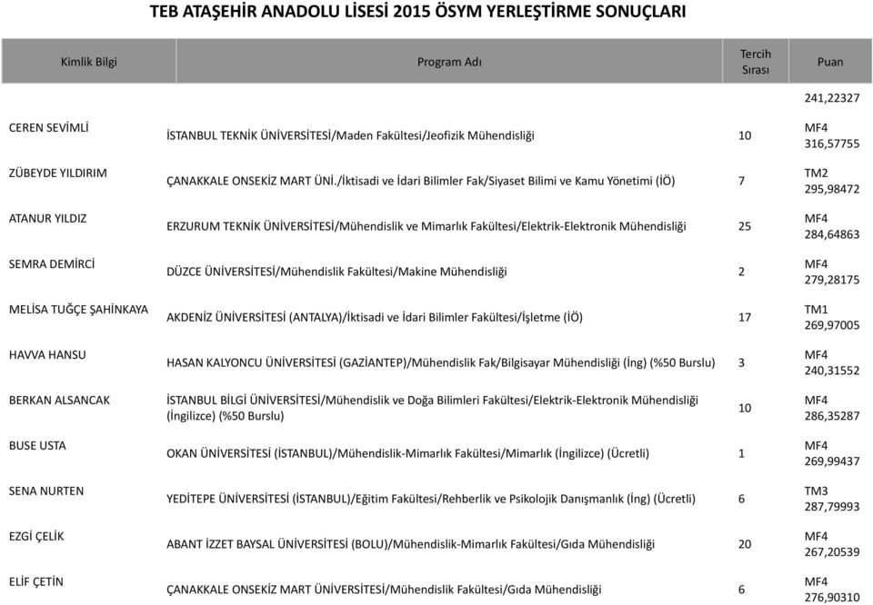 ÜNİVERSİTESİ/Mühendislik Fakültesi/Makine Mühendisliği 2 AKDENİZ ÜNİVERSİTESİ (ANTALYA)/İktisadi ve İdari Bilimler Fakültesi/İşletme (İÖ) 17 HASAN KALYONCU ÜNİVERSİTESİ (GAZİANTEP)/Mühendislik