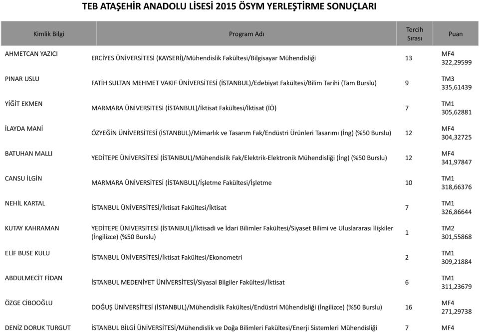 Fak/Endüstri Ürünleri Tasarımı (İng) (%50 Burslu) 12 YEDİTEPE ÜNİVERSİTESİ (İSTANBUL)/Mühendislik Fak/Elektrik-Elektronik Mühendisliği (İng) (%50 Burslu) 12 MARMARA ÜNİVERSİTESİ (İSTANBUL)/İşletme