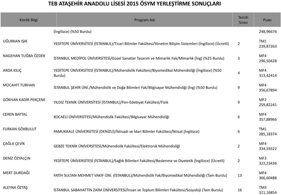 (İngilizce) (%50 Burslu) 4 313,42414 MÜCAHİT TURHAN GÖKHAN KADİR PEKÇENE CEREN BATTAL FURKAN GÖKBULUT ÇAĞLA ÇEVİK DENİZ ÖZYALÇIN MERT DURDAĞI ALEYNA ÖZTAŞ İSTANBUL ŞEHİR ÜNİ.