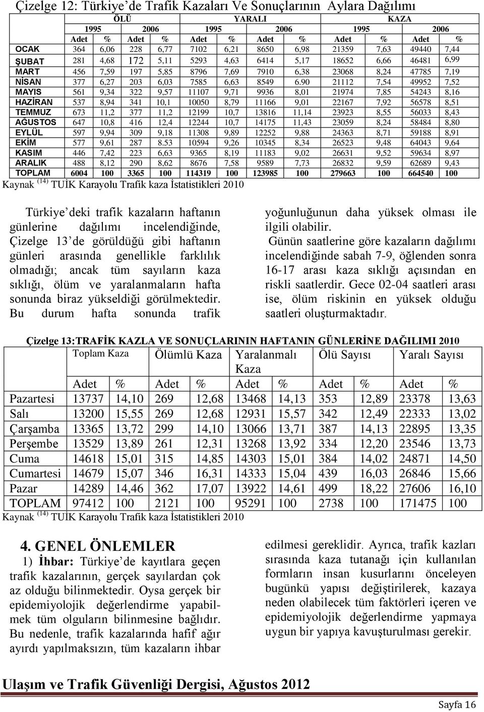 90 21112 7,54 49952 7,52 MAYIS 561 9,34 322 9,57 11107 9,71 9936 8,01 21974 7,85 54243 8,16 HAZİRAN 537 8,94 341 10,1 10050 8,79 11166 9,01 22167 7,92 56578 8,51 TEMMUZ 673 11,2 377 11,2 12199 10,7