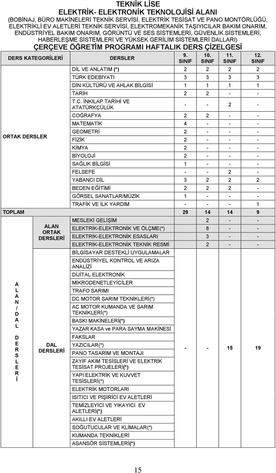 DERS KATEGORİLERİ ORTAK DERSLER DERSLER 9. SINIF 10. SINIF 11. SINIF DİL VE ANLATIM (*) 2 2 2 2 TÜRK EDEBİYATI 3 3 3 3 DİN KÜLTÜRÜ VE AHLAK BİLGİSİ 1 1 1 1 TARİH 2 2 - - T.C.