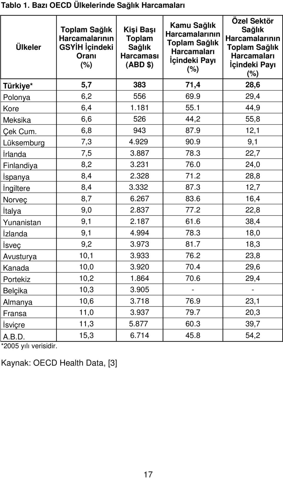 İçindeki Payı (%) Özel Sektör Sağlık Harcamalarının Toplam Sağlık Harcamaları İçindeki Payı (%) Türkiye* 5,7 383 71,4 28,6 Polonya 6,2 556 69.9 29,4 Kore 6,4 1.181 55.