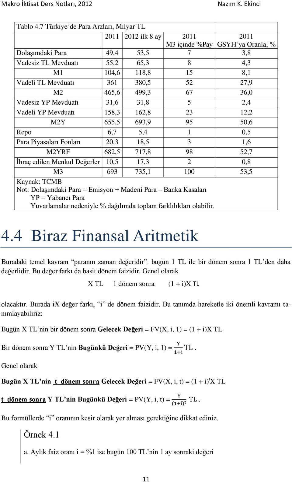 Mevduatı 361 380,5 52 27,9 M2 465,6 499,3 67 36,0 Vadesiz YP Mevduatı 31,6 31,8 5 2,4 Vadeli YP Mevduatı 158,3 162,8 23 12,2 M2Y 655,5 693,9 95 50,6 Repo 6,7 5,4 1 0,5 Para Piyasaları Fonları 20,3