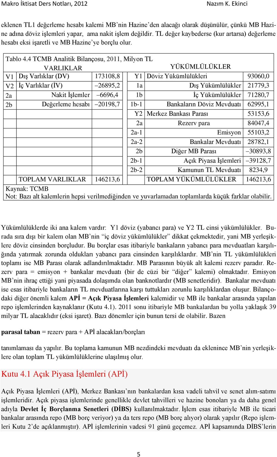 4 TCMB Analitik Bilançosu, 2011, Milyon TL VARLIKLAR YÜKÜMLÜLÜKLER V1 Dış Varlıklar (DV) 173108,8 Y1 Döviz Yükümlülükleri 93060,0 V2 İç Varlıklar (İV) 26895,2 1a Dış Yükümlülükler 21779,3 2a Nakit