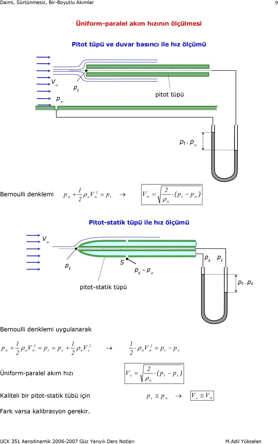 Bernoulli denklemi uygulanarak + t s + s t s Üniform-aralel akım hızı ) s ( t s Kaliteli bir