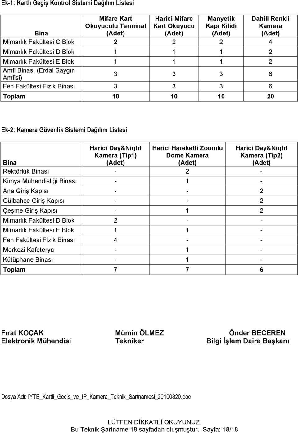 Kamera Güvenlik Sistemi Dağılım Listesi Bina Harici Day&Night Kamera (Tip1) (Adet) Harici Hareketli Zoomlu Dome Kamera (Adet) Harici Day&Night Kamera (Tip2) (Adet) Rektörlük Binası - 2 - Kimya