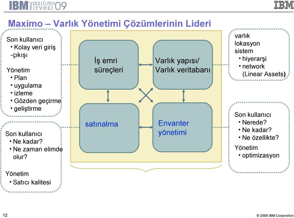 Yönetim Satıcı kalitesi 12 Varlık yapısı/ Varlık veritabanı Envanter yönetimi varlık lokasyon sistem hiyerarşi network