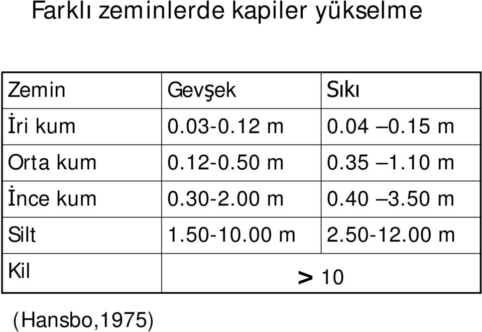 12-0.50 m 0.35 1.10 m İnce kum 0.30-2.00 m 0.40 3.