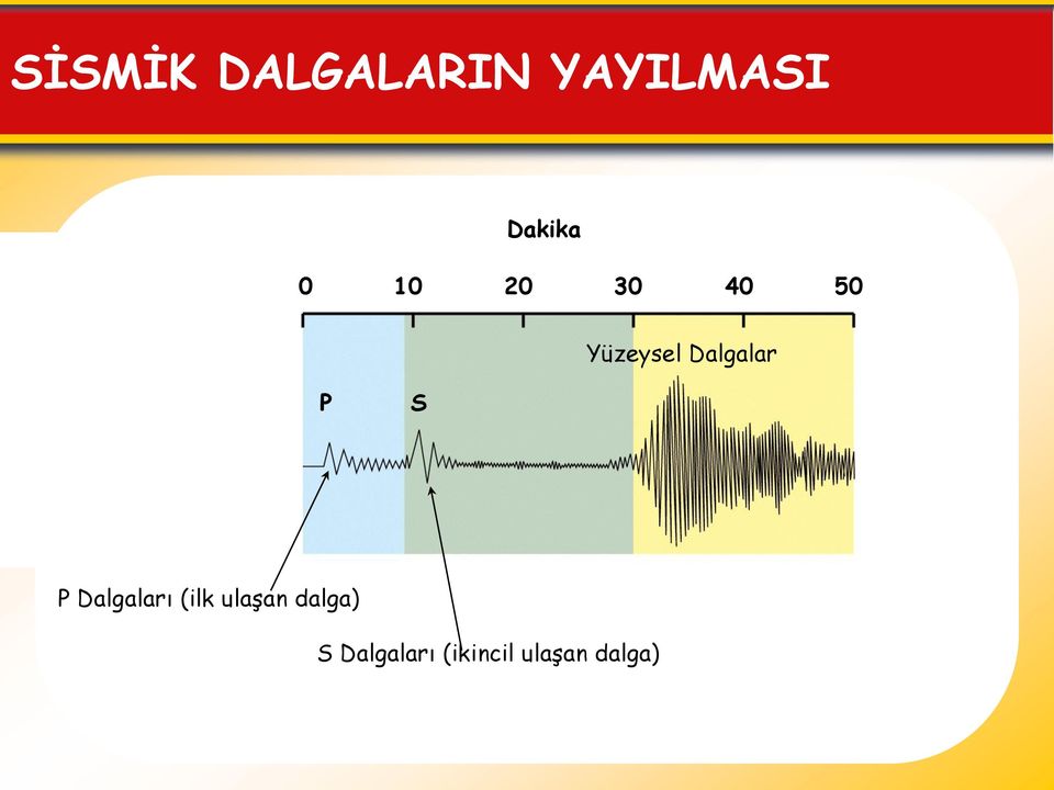 P S P Dalgaları (ilk ulaşan dalga)