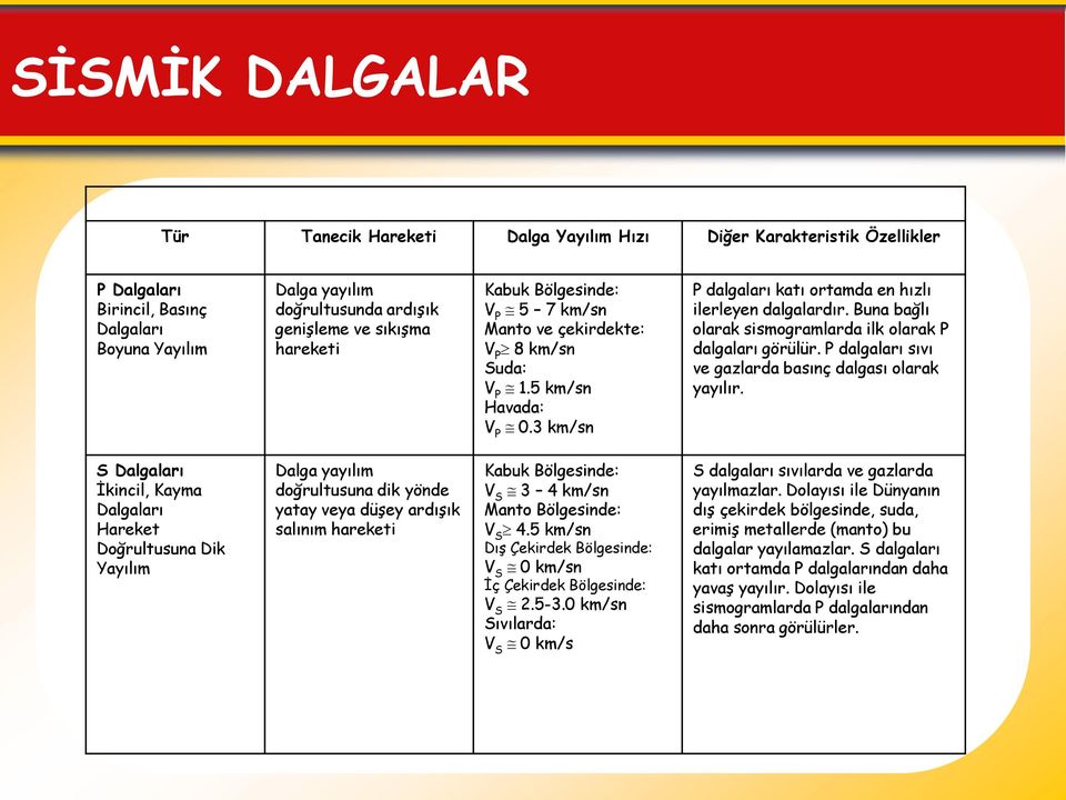 Buna bağlı olarak sismogramlarda ilk olarak P dalgaları görülür. P dalgaları sıvı ve gazlarda basınç dalgası olarak yayılır.