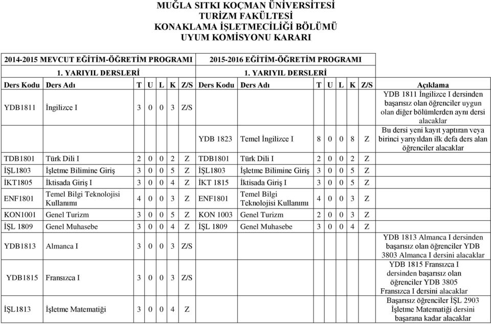 bölümlerden aynı dersi alacaklar Bu dersi yeni kayıt yaptıran veya YDB 1823 Temel İngilizce I 8 0 0 8 Z birinci yarıyıldan ilk defa ders alan öğrenciler alacaklar TDB1801 Türk Dili I 2 0 0 2 Z