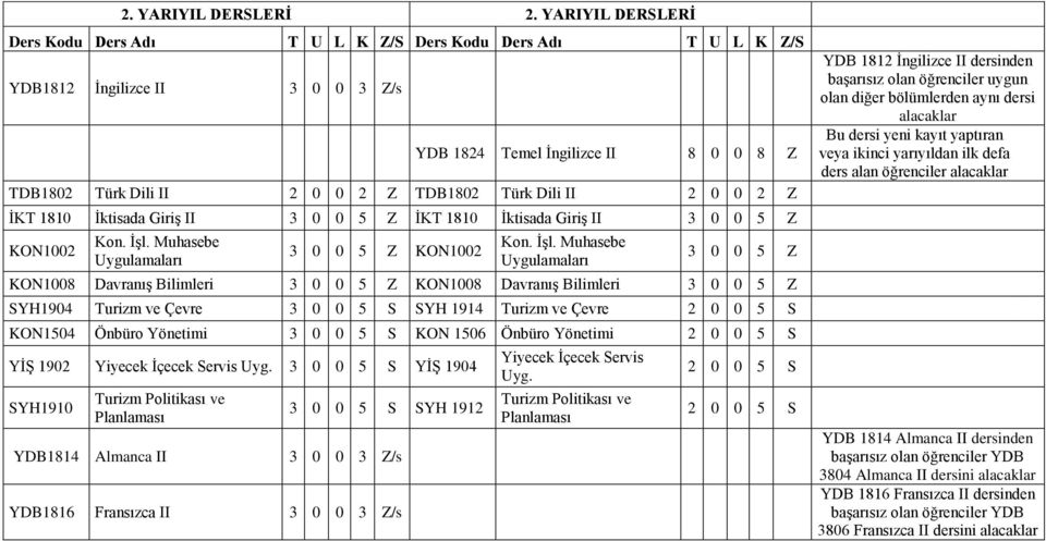 II 2 0 0 2 Z İKT 1810 İktisada Giriş II 3 0 0 5 Z İKT 1810 İktisada Giriş II 3 0 0 5 Z KON1002 Kon. İşl.