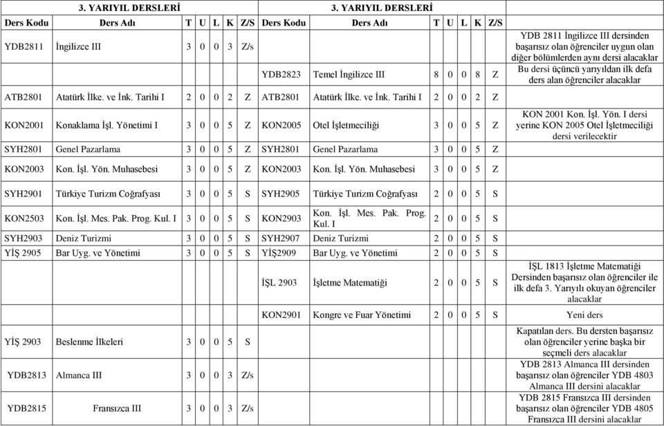 Yönetimi I 3 0 0 5 Z KON2005 Otel İşletmeciliği 3 0 0 5 Z SYH2801 Genel Pazarlama 3 0 0 5 Z SYH2801 Genel Pazarlama 3 0 0 5 Z YDB 2811 İngilizce III dersinden başarısız olan öğrenciler uygun olan