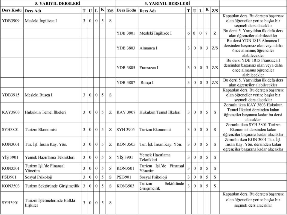 Z/S YDB 3805 Fransızca I 3 0 0 3 Z/S YDB 3807 Rusça I 3 0 0 3 Z/S KAY3803 Hukukun Temel İlkeleri 3 0 0 5 Z KAY 3907 Hukukun Temel İlkeleri SYH3801 Turizm Ekonomisi 3 0 0 5 Z SYH 3905 Turizm Ekonomisi
