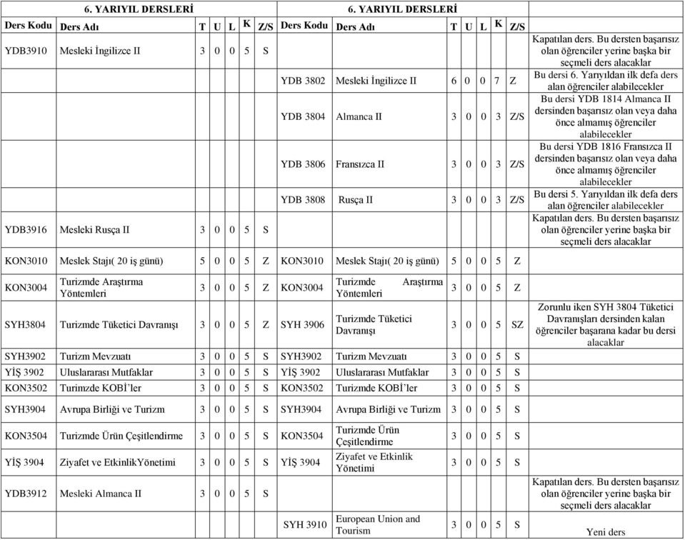 3 Z/S YDB 3806 Fransızca II 3 0 0 3 Z/S YDB 3808 Rusça II 3 0 0 3 Z/S KON3010 Meslek Stajı( 20 iş günü) 5 0 0 5 Z KON3010 Meslek Stajı( 20 iş günü) 5 0 0 5 Z KON3004 Turizmde Araştırma Yöntemleri 3 0