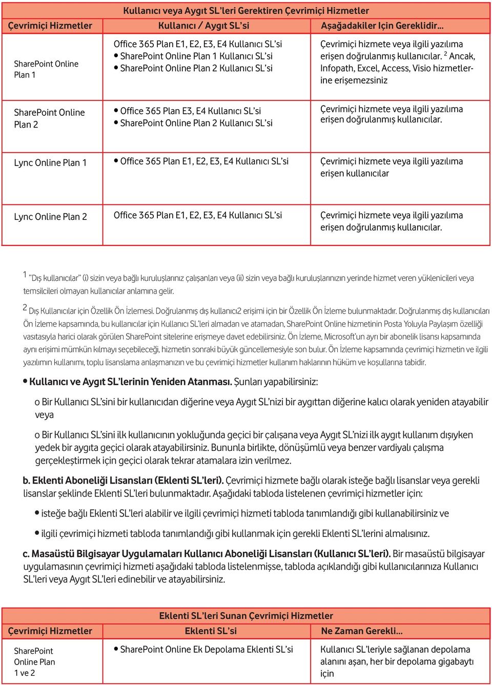 2 Ancak, Infopath, Excel, Access, Visio hizmetlerine erişemezsiniz SharePoint Online Plan 2 Office 365 Plan E3, E4 Kullanıcı SL si SharePoint Online Plan 2 Kullanıcı SL si erişen doğrulanmış