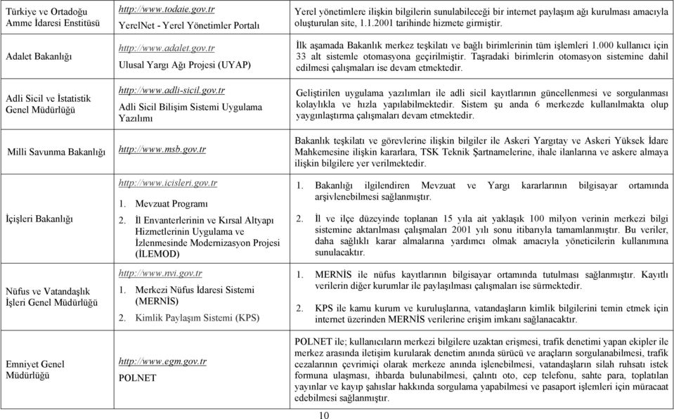 msb.gov.tr http://www.icisleri.gov.tr 1. Mevzuat Programı 2. İl Envanterlerinin ve Kırsal Altyapı Hizmetlerinin Uygulama ve İzlenmesinde Modernizasyon Projesi (İLEMOD) http://www.nvi.gov.tr 1. Merkezi Nüfus İdaresi Sistemi (MERNİS) 2.