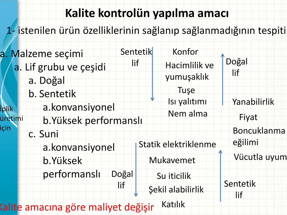 yüksek performanslı c. Suni a.konvansiyonel b.