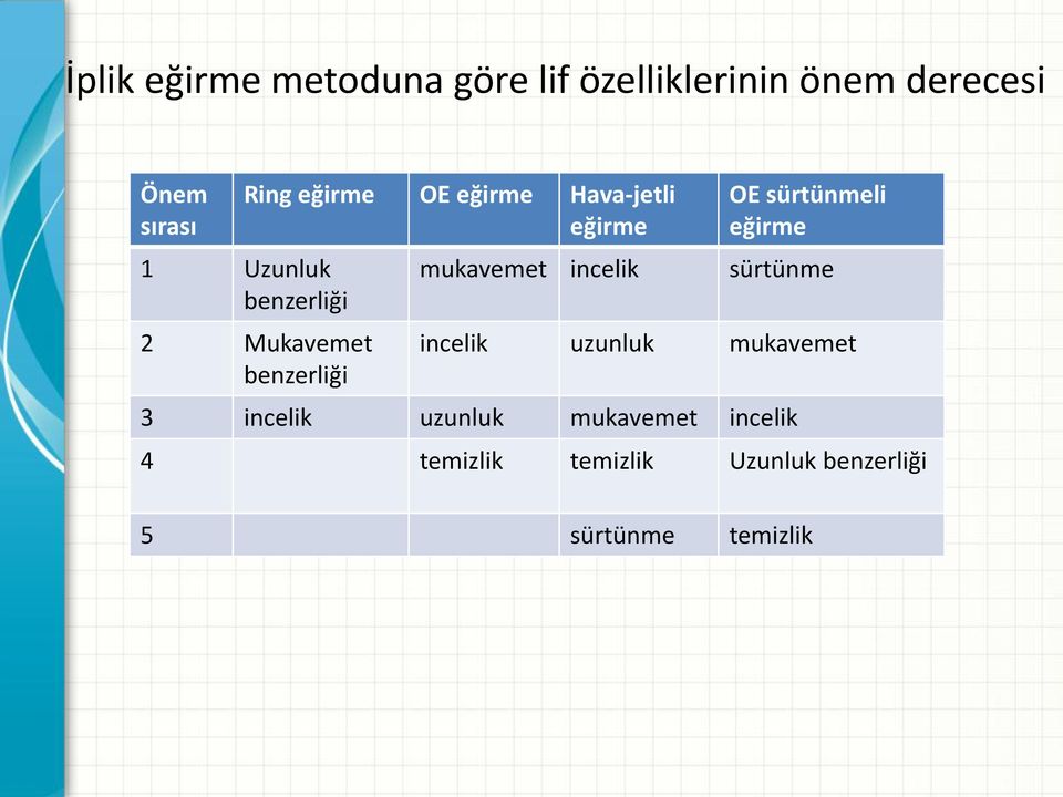 mukavemet incelik OE sürtünmeli eğirme sürtünme incelik uzunluk mukavemet 3