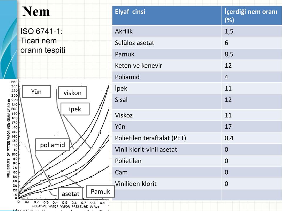 Keten ve kenevir 12 Poliamid 4 İpek 11 Sisal 12 Viskoz 11 Yün 17 Polietilen