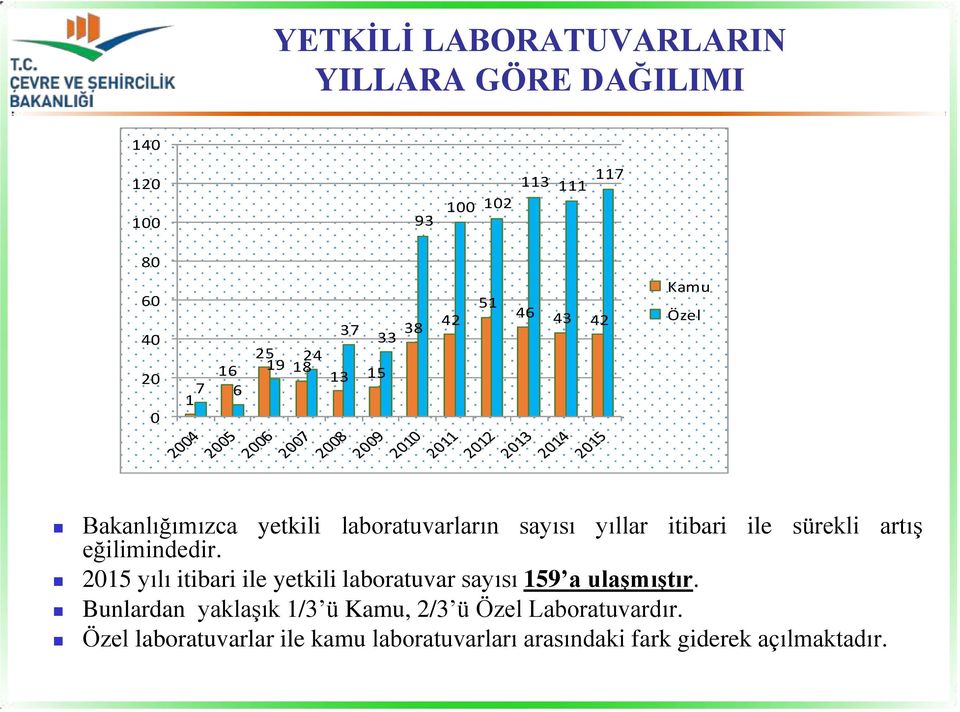 sürekli artış eğilimindedir. 2015 yılı itibari ile yetkili laboratuvar sayısı 159 a ulaşmıştır.