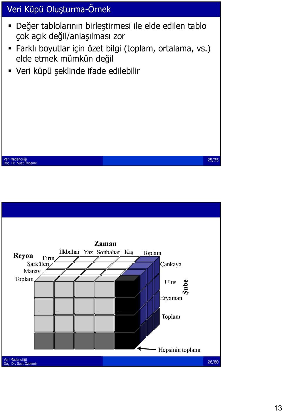 ) elde etmek mümkün değil Veri küpü şeklinde ifade edilebilir 25/35 Veri Küpü Oluşturma-Örnek